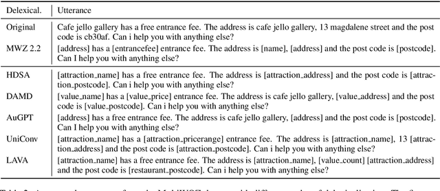 Figure 2 for Shades of BLEU, Flavours of Success: The Case of MultiWOZ