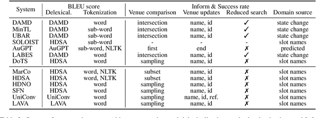 Figure 3 for Shades of BLEU, Flavours of Success: The Case of MultiWOZ