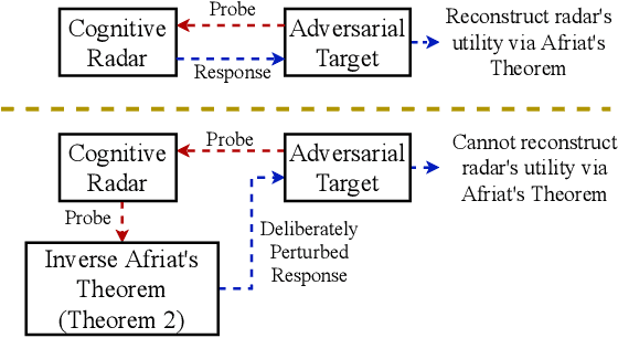 Figure 1 for How can a Cognitive Radar Mask its Cognition?