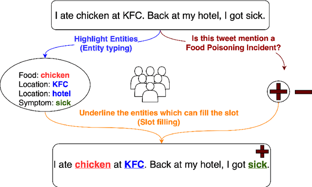 Figure 3 for TWEET-FID: An Annotated Dataset for Multiple Foodborne Illness Detection Tasks