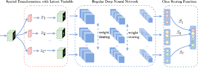 Figure 3 for Deformable Classifiers