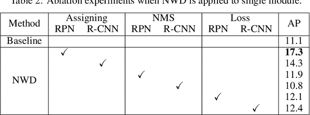 Figure 4 for A Normalized Gaussian Wasserstein Distance for Tiny Object Detection