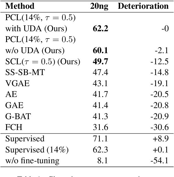 Figure 2 for Self-supervised Document Clustering Based on BERT with Data Augment