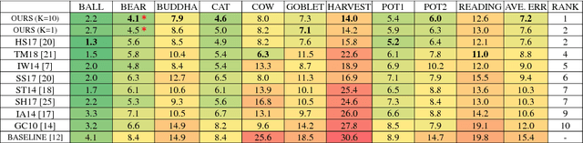 Figure 4 for CNN-PS: CNN-based Photometric Stereo for General Non-Convex Surfaces