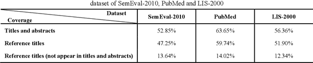 Figure 1 for Enhancing Keyphrase Extraction from Academic Articles with their Reference Information