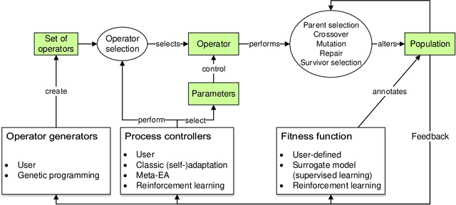 Figure 1 for Learning to Evolve