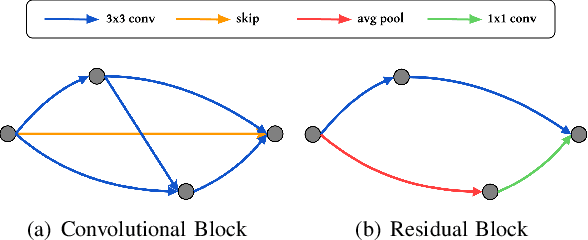 Figure 4 for In Search of Probeable Generalization Measures