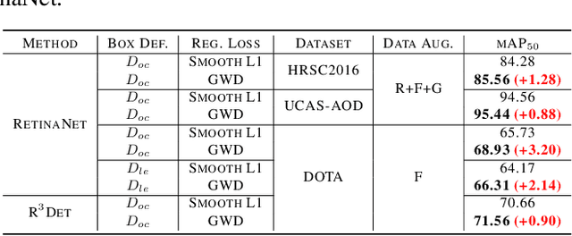 Figure 4 for Rethinking Rotated Object Detection with Gaussian Wasserstein Distance Loss