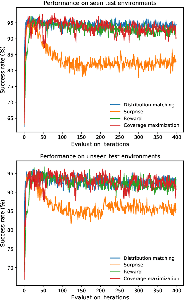 Figure 4 for Motion Planning Networks: Bridging the Gap Between Learning-based and Classical Motion Planners