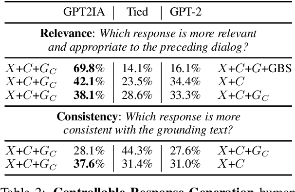 Figure 4 for A Controllable Model of Grounded Response Generation