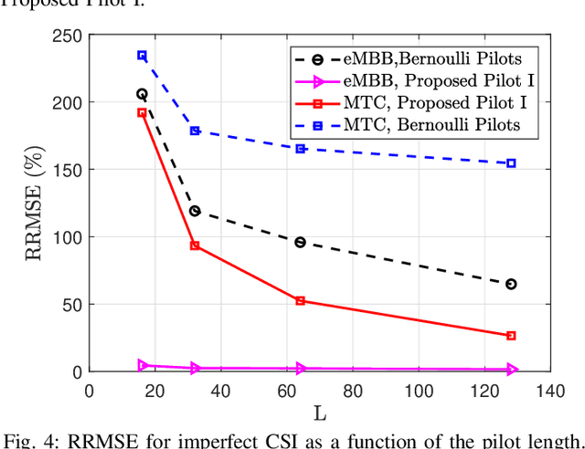 Figure 4 for Joint Channel Estimation and Device Activity Detection in Heterogeneous Networks
