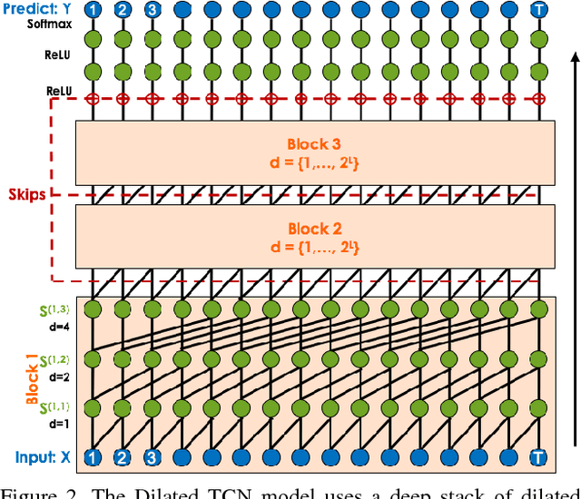 Figure 3 for Temporal Convolutional Networks for Action Segmentation and Detection