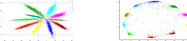 Figure 4 for Learning Inward Scaled Hypersphere Embedding: Exploring Projections in Higher Dimensions