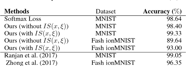 Figure 3 for Learning Inward Scaled Hypersphere Embedding: Exploring Projections in Higher Dimensions