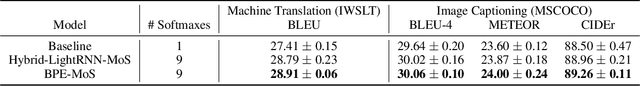 Figure 1 for Fast and Simple Mixture of Softmaxes with BPE and Hybrid-LightRNN for Language Generation