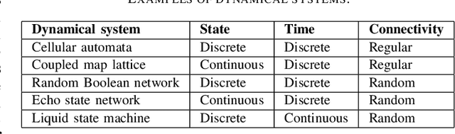Figure 4 for A general representation of dynamical systems for reservoir computing