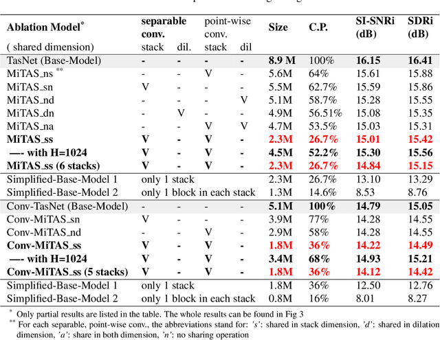 Figure 2 for MITAS: A Compressed Time-Domain Audio Separation Network with Parameter Sharing
