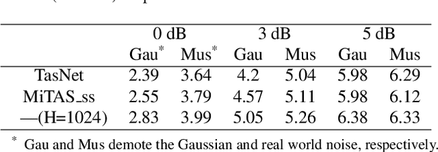 Figure 4 for MITAS: A Compressed Time-Domain Audio Separation Network with Parameter Sharing