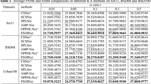 Figure 2 for FSOINet: Feature-Space Optimization-Inspired Network for Image Compressive Sensing