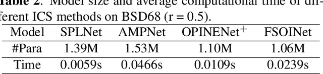 Figure 4 for FSOINet: Feature-Space Optimization-Inspired Network for Image Compressive Sensing