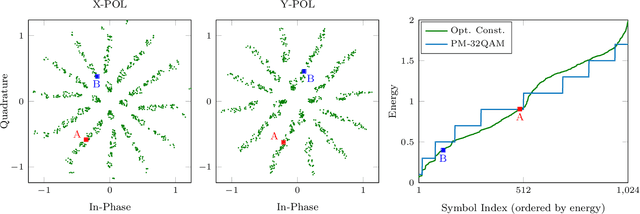 Figure 2 for High-Cardinality Hybrid Shaping for 4D Modulation Formats in Optical Communications Optimized via End-to-End Learning