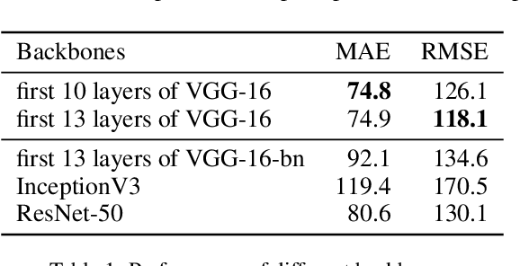 Figure 2 for A Strong Baseline for Crowd Counting and Unsupervised People Localization