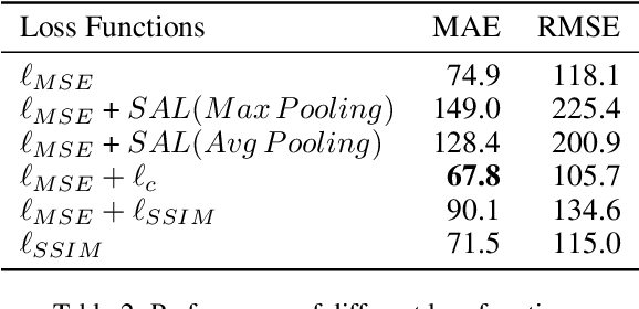 Figure 3 for A Strong Baseline for Crowd Counting and Unsupervised People Localization
