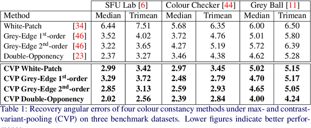 Figure 2 for Colour Constancy: Biologically-inspired Contrast Variant Pooling Mechanism