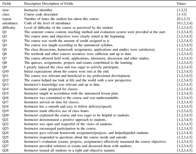 Figure 4 for Mining Student Responses to Infer Student Satisfaction Predictors