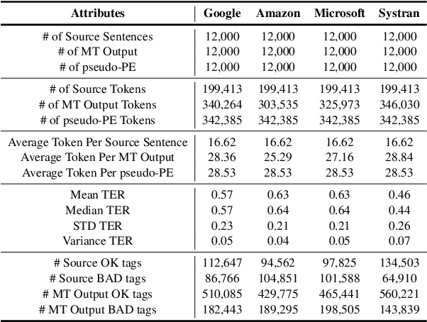 Figure 3 for QUAK: A Synthetic Quality Estimation Dataset for Korean-English Neural Machine Translation
