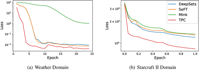 Figure 3 for Deep Convolution for Irregularly Sampled Temporal Point Clouds
