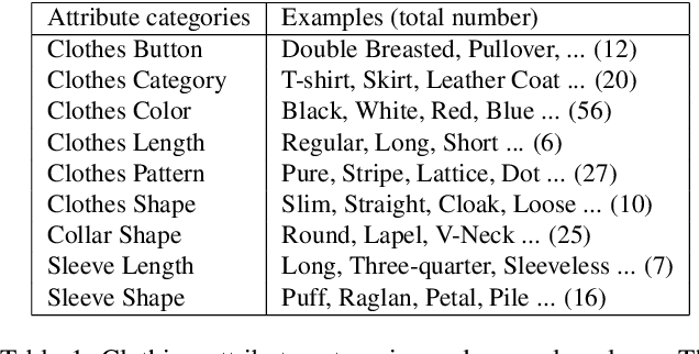 Figure 2 for Cross-domain Image Retrieval with a Dual Attribute-aware Ranking Network