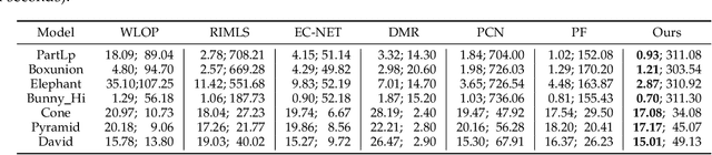 Figure 2 for PCDNF: Revisiting Learning-based Point Cloud Denoising via Joint Normal Filtering