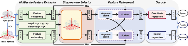 Figure 1 for PCDNF: Revisiting Learning-based Point Cloud Denoising via Joint Normal Filtering