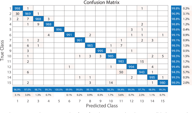 Figure 4 for Classification of the Chinese Handwritten Numbers with Supervised Projective Dictionary Pair Learning