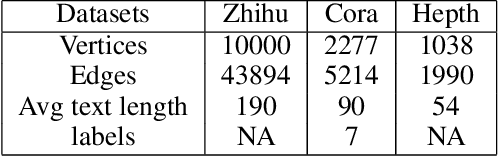 Figure 1 for Adversarial Context Aware Network Embeddings for Textual Networks