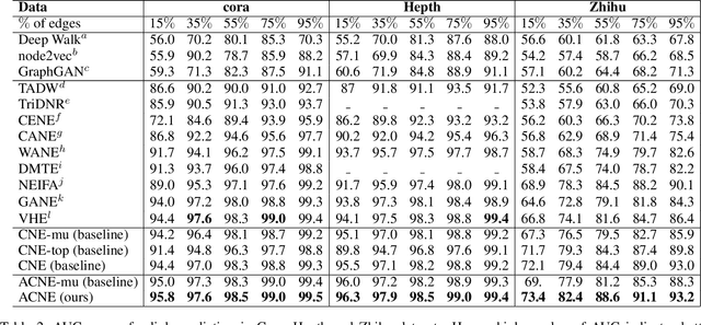 Figure 2 for Adversarial Context Aware Network Embeddings for Textual Networks