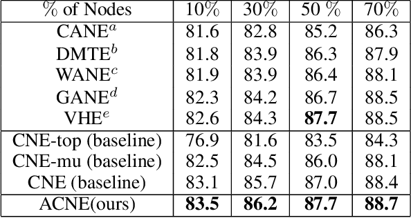 Figure 4 for Adversarial Context Aware Network Embeddings for Textual Networks