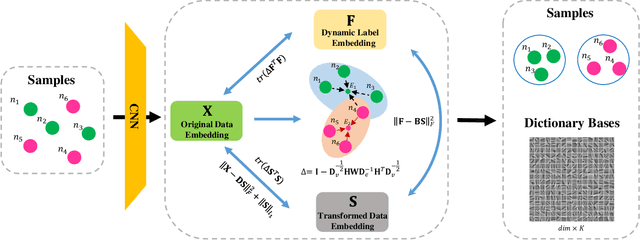 Figure 1 for DLDL: Dynamic Label Dictionary Learning via Hypergraph Regularization
