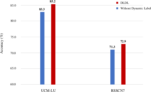 Figure 3 for DLDL: Dynamic Label Dictionary Learning via Hypergraph Regularization