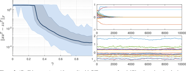 Figure 2 for How Much Restricted Isometry is Needed In Nonconvex Matrix Recovery?