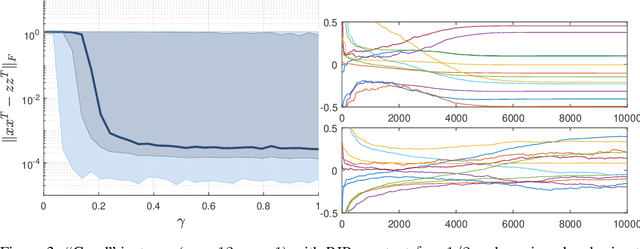 Figure 3 for How Much Restricted Isometry is Needed In Nonconvex Matrix Recovery?