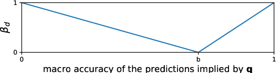 Figure 3 for The Importance of Suppressing Domain Style in Authorship Analysis