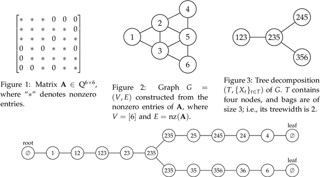 Figure 2 for Computational Complexity of Normalizing Constants for the Product of Determinantal Point Processes