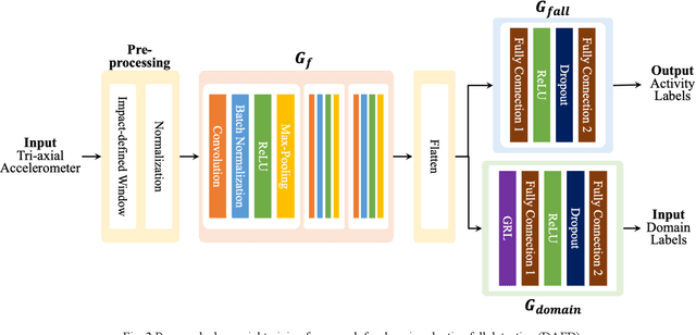 Figure 3 for Domain-adaptive Fall Detection Using Deep Adversarial Training