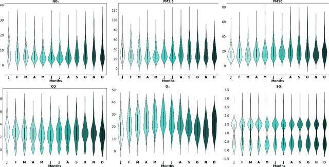 Figure 1 for Deciphering Environmental Air Pollution with Large Scale City Data