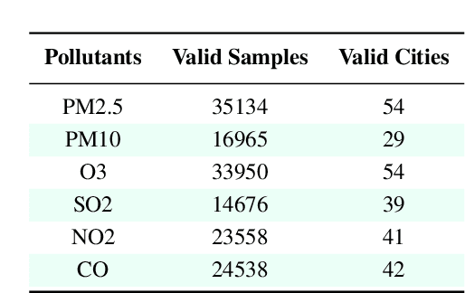 Figure 2 for Deciphering Environmental Air Pollution with Large Scale City Data