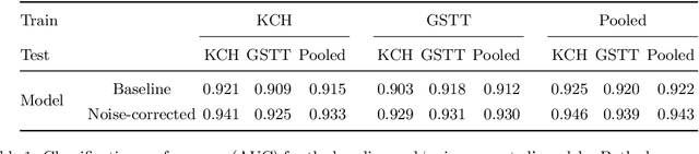 Figure 2 for Automated triaging of head MRI examinations using convolutional neural networks