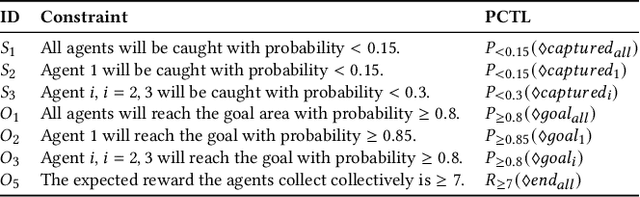 Figure 1 for An Abstraction-based Method to Verify Multi-Agent Deep Reinforcement-Learning Behaviours