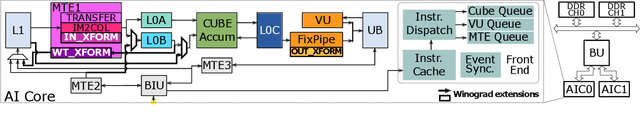 Figure 2 for Going Further With Winograd Convolutions: Tap-Wise Quantization for Efficient Inference on 4x4 Tile